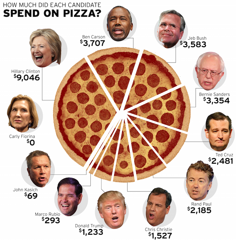 chartwaali's tweet image. Which Candidate&apos;s Campaign Spends the Most Money on Pizza: An Investigation bit.ly/1UHTQ29 #pizzachart