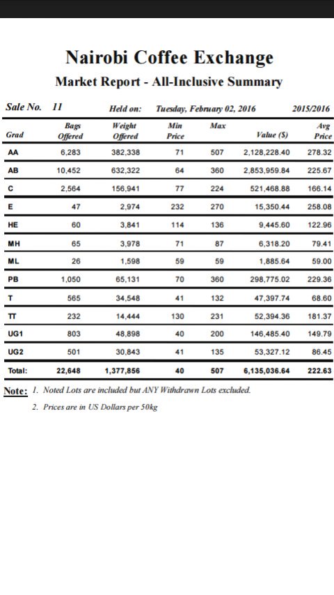 Kenya_coffee's tweet photo. Nairobi Coffee Exchange Market Report for sale 11 on 2/2/2016 https://t.co/Lb1NAfRc57