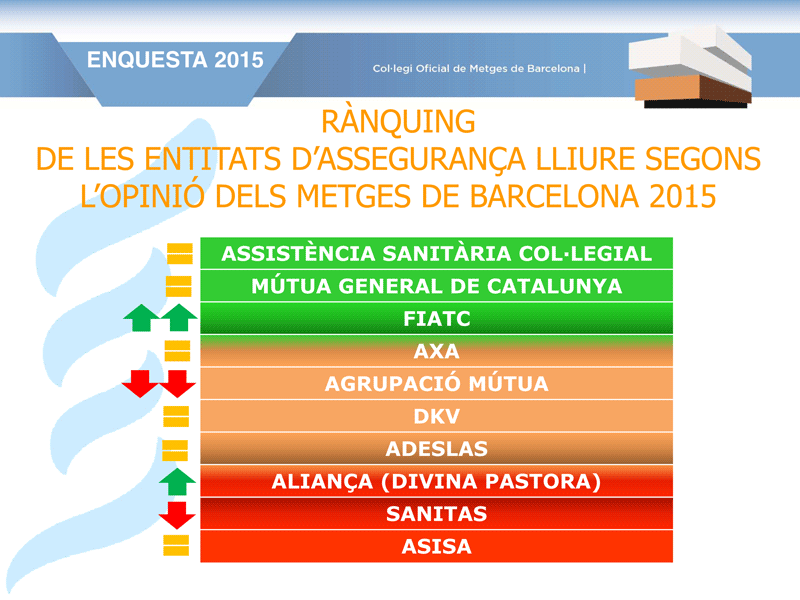 mgcmutua's tweet photo. La Mútua manté una immillorable posició en el rànquing d'asseguradores del @COMBarcelona https://t.co/I4mcaHXDvr https://t.co/2WEUcl0SIa
