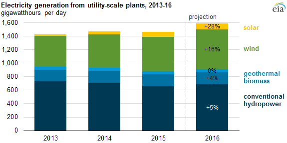 EIAgov's tweet image. #Electricity generated from utility-scale renewable plants is expected to grow by 9% in 2016 go.usa.gov/cm3xY
