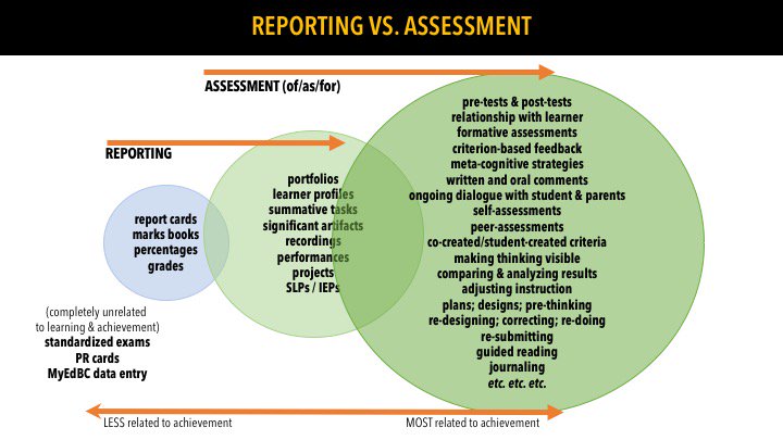 #bcedchat REPORTING and ASSESSMENT are not the same things