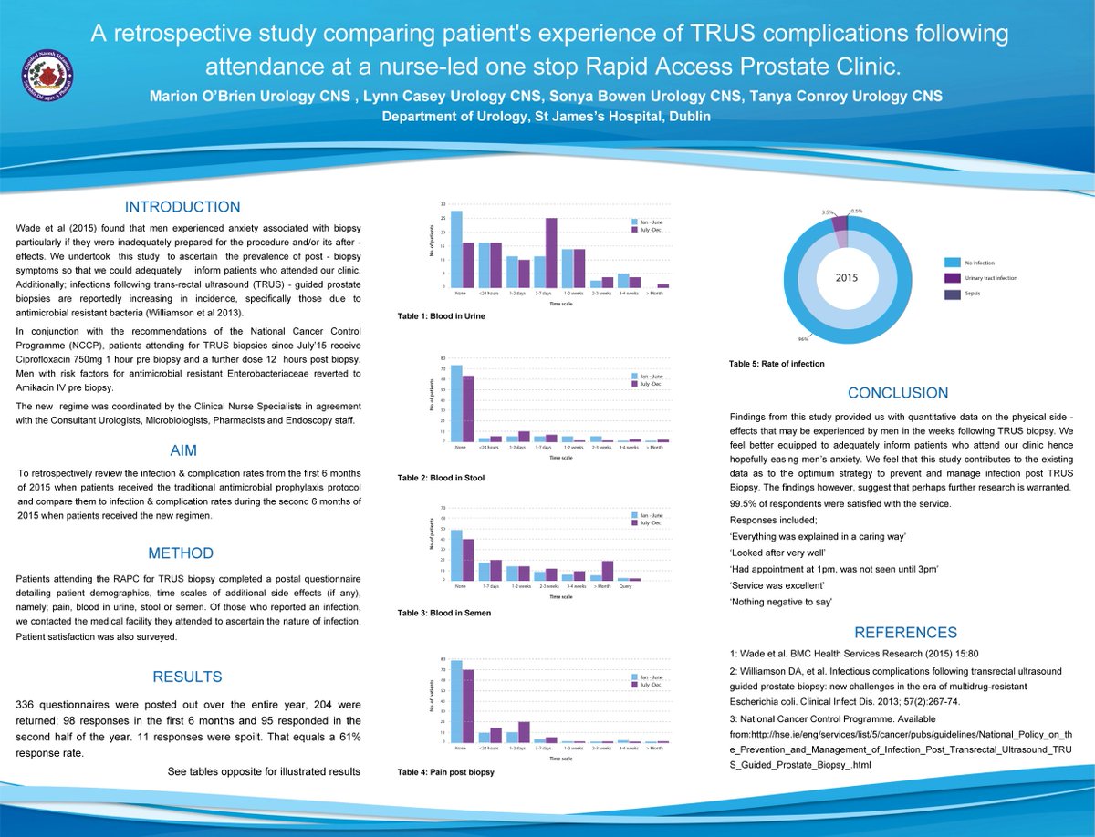stjamesdublin's tweet photo. #sjhosp Urology Clinical Nurse Specialist team win 1st place in this year’s Poster Competition. #IAUN https://t.co/lPci85gJdN
