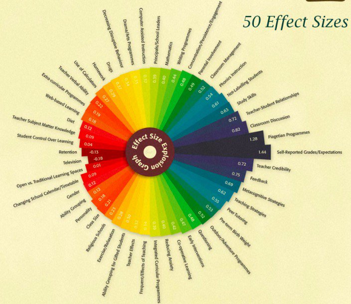 VisibleLearning's tweet photo. When everything makes a difference the question for teachers becomes "What makes the biggest difference?" @osirisedu https://t.co/sGpvd5grY7