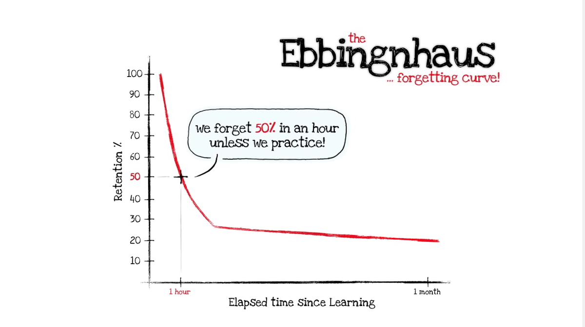 We forget 50% of what we've been told within an hour unless we practice! #702010rule bit.ly/1ljesRL