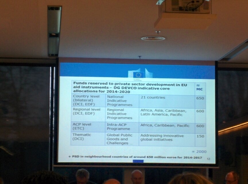 CEP_Slovenia's tweet photo. There are there are more than 2000 mio€ reserved for private sector in the EU Development Programes #ELR2015 @MZZRS https://t.co/VLqH7krBIZ