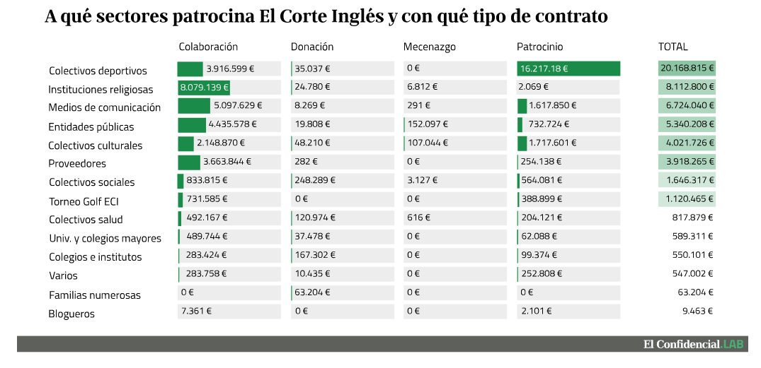elconfidencial's tweet photo. Anonymous filtra gastos de patrocinio de El Corte Inglés. Destacan Iglesia y periodistas https://t.co/9TDYvUalEO https://t.co/FBaf3DDNaq