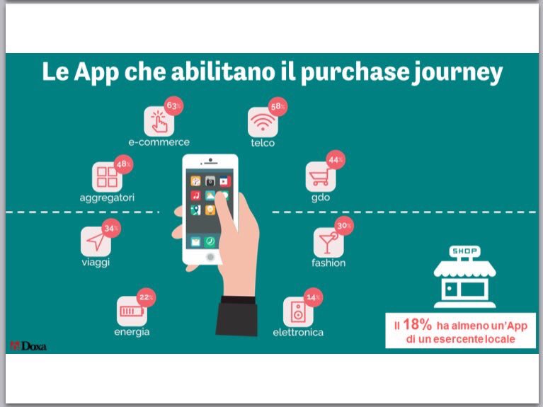 #OMBS16 si diffondono le app abilitanti il processo d'acquisto