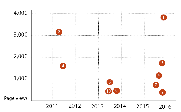 avaltat's tweet photo. 7 surprising lessons from reigniting my blog in 2015 https://t.co/W0f1DVUXeC #blogging #marketing #2015inreview https://t.co/wtpLtdCCoh