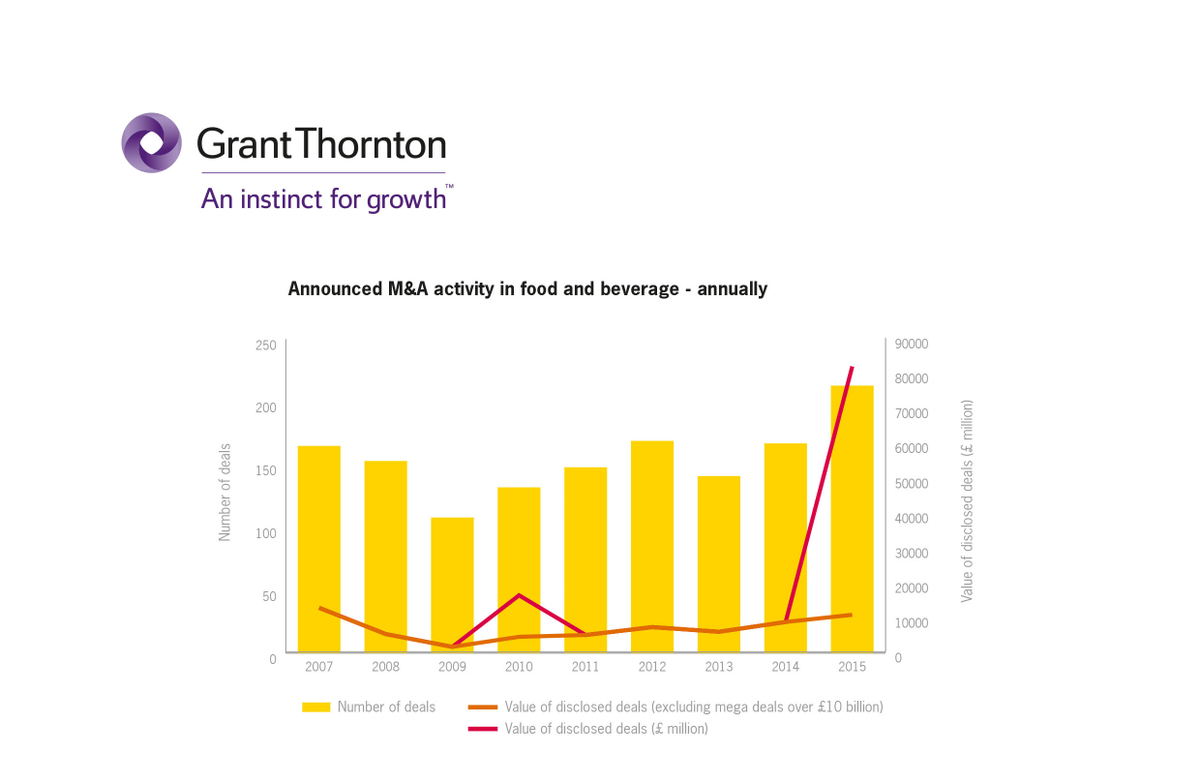 debbie_mayor's tweet photo. Megadeals in #food and #drink sector served up record highs in 2015 @grantthorntonuk https://t.co/T9YcWfhYoZ https://t.co/Jo1brmvxvL