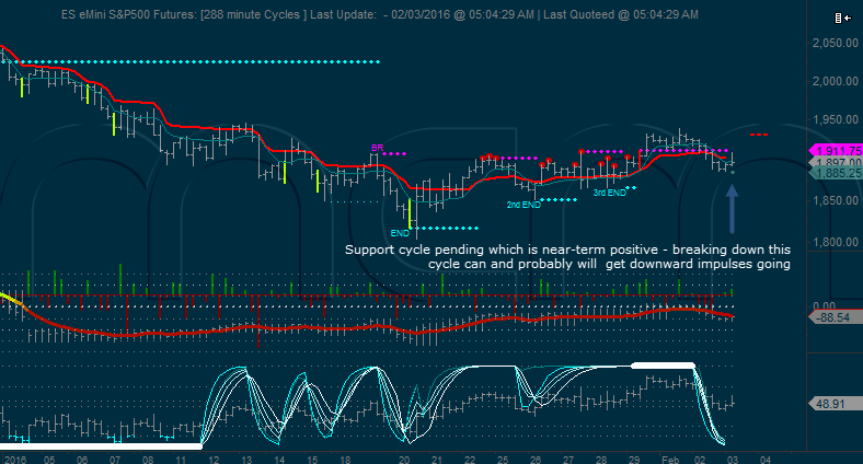 mcm_ct's tweet image. Line of demarcation showing on 288 minute cycle chart for S&amp;amp;P500 futures