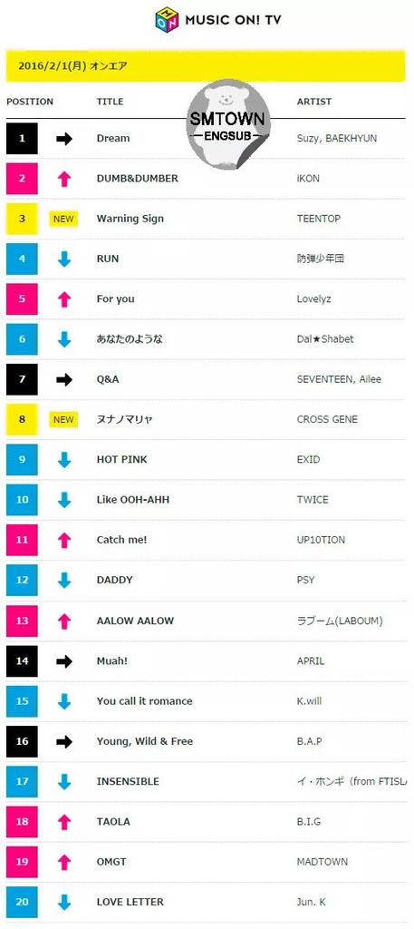 [INFO] Japan M-On! K-Pop Chart
#20 Jun_K Love Letter

cr: smb2stfinitesubs1.blogspot.com/2016/02/list-b…