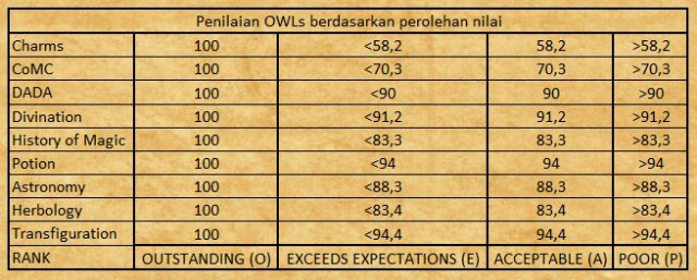 HSI_Class's tweet photo. Penilaian OWLs berdasarka. Perolehan nilai cc: @HogwartsSchID https://t.co/VzcwHBgXHh