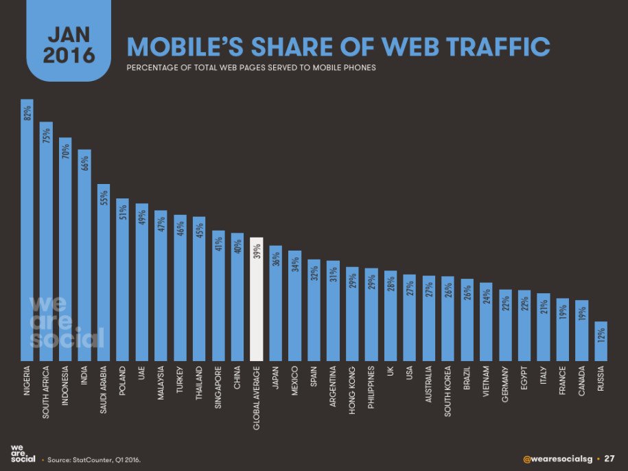 cp_compartner's tweet photo. Mobile und Social Media: Deutschland hinkt hinterher. (via @internet_world) https://t.co/fhC5TTyTke https://t.co/6cjGBz3w6j