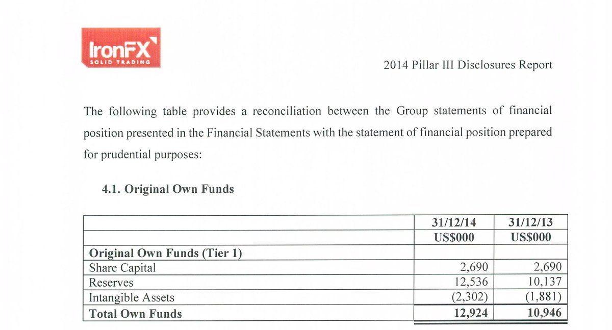 truffeforex's tweet photo. #IronFx has very poor own funds. For this reason they are possibly using CLIENTS FUNDS for running the business!! https://t.co/s5EAYuY9WV