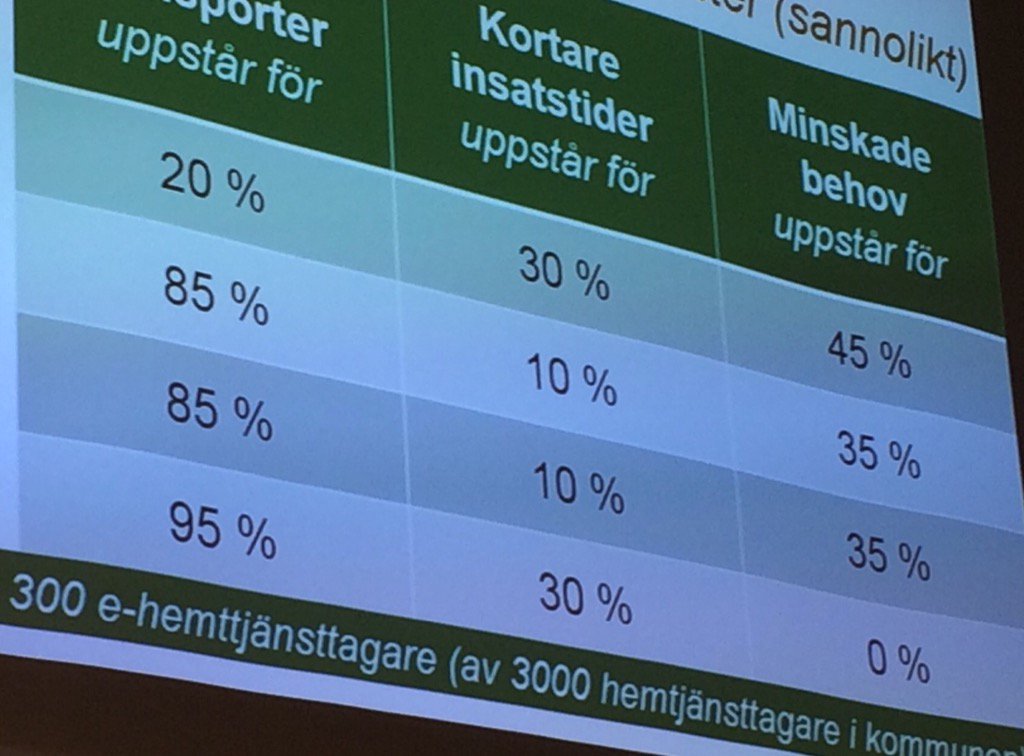 hjalmarsson's tweet photo. Spännande tankar kring beräkning av kostnad/besparing inom välfärdsteknik. Ny räknesnurra är på gång! #MVTe #mvt2016 https://t.co/59VlZ0S4rq