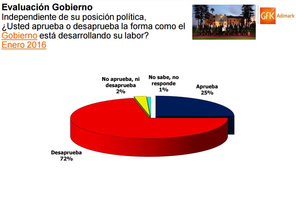 biobio's tweet photo. AHORA | #Adimark Evaluación del Gobierno: Un 25% aprueba la labor que realiza el Gobierno y un 72% la desaprueba. https://t.co/1RYYKNJUZo