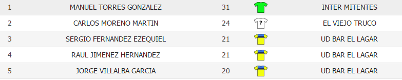 danimaty21's tweet photo. 3 de nuestros jugadores entre los 5 máximos goleadores de la liga! @jorgevillalba96 @Mini96Raul #Sergio https://t.co/DXwEBenSpc