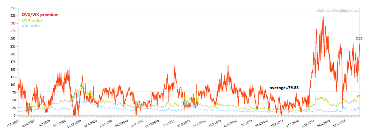 3witching's tweet photo. seems that $VIX index recently don't follow $OVX index as exactly as in the past #volatility #oil https://t.co/z0W66T1mvq