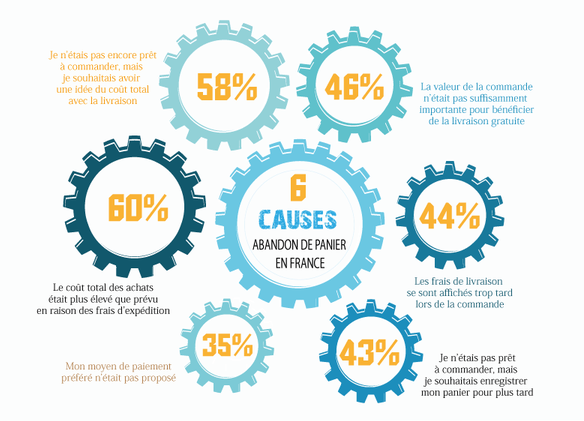 Ecom_NationFR's tweet photo. 🔎 💻 Les causes des abandons de paniers sur les #ecommerces https://t.co/jGfMiKqI5m https://t.co/3jNyKWJQwn