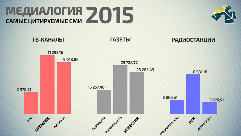 Компания «Медиалогия» подготовила рейтинг самых цитируемых СМИ за 2015 год