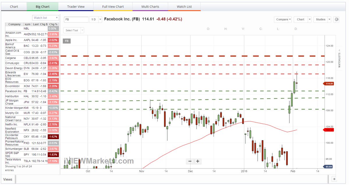 iviewmarkets's tweet photo. $FB Levels today:  SUPPORT $112.68$110.74$108.29 RESISTANCE  $117.07$119.52$121.46 https://t.co/bTPlPJfAaI