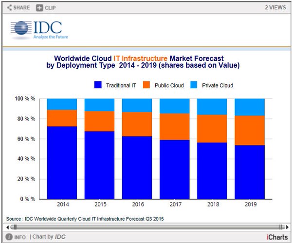 InsightBrief's tweet photo. Worldwide #cloud #ITinfrastructure market forecast by deployment type 2014 - 2019 (shares based on value) via @IDC https://t.co/KBITFVPihX