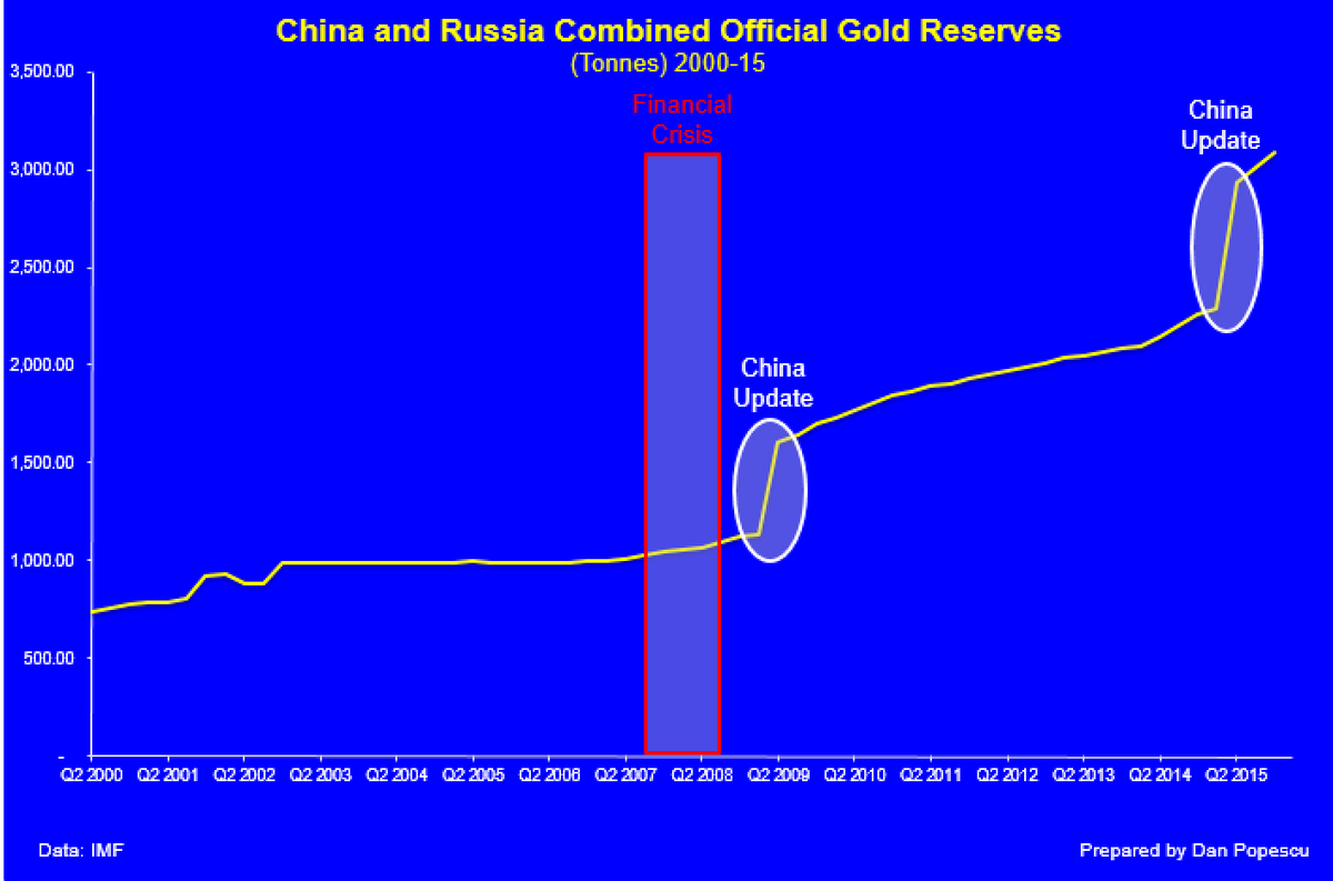 PopescuCo's tweet photo. China and Russia Combined Official Gold Reserves (2000-2015) https://t.co/Kjb71tPOvy
