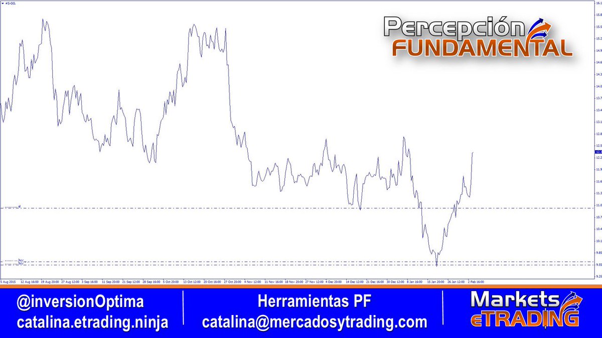 InversionOptima's tweet photo. $GG #STOCKSConPF #ESTILONINJA #HERRAMIENTASPF #COMPARTIENDOTRADES #METMAPP #GPR #PFNOESDESVIACION https://t.co/JIYsfQrzqw