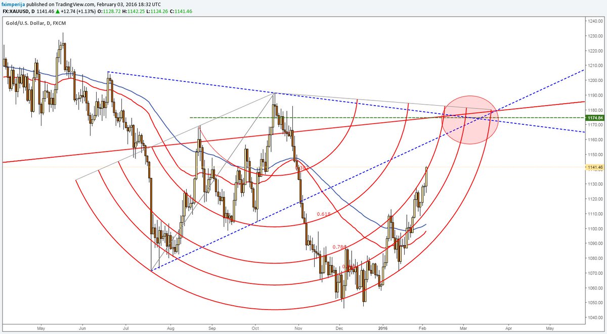 fximperija's tweet image. #Gold #FibonacciArcs