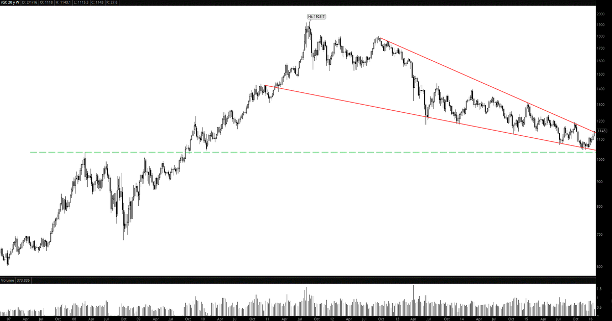 xtrends's tweet photo. #gold is about to break out of a multiyear bull pennant, this is the start of a new bull market in gold $GLD $GC_F https://t.co/knEso4q04o