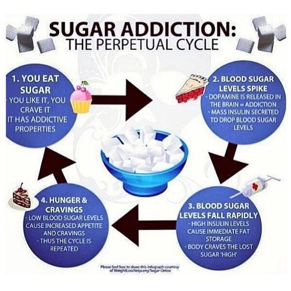 NotCorruptMedia's tweet photo. Breaking down a sugar addiction: https://t.co/fHHuEGeg6m