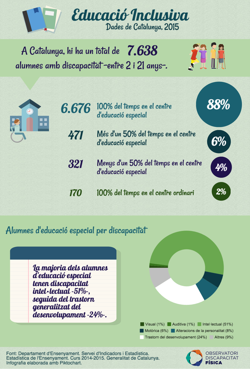 ODF_org's tweet photo. El 2% d'alumnes amb #discapacitat assisteix el 100% del temps a escola ordinària https://t.co/mgFyzFDr7x #Infografia https://t.co/Lh70Nun0bu