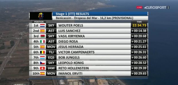 roisdupeloton's tweet photo. Victoire de @WoutPoels du @TeamSky sur la 1e étape du Tour de Valence, Voici le Top 10 ! https://t.co/c7ZpFmPpxi