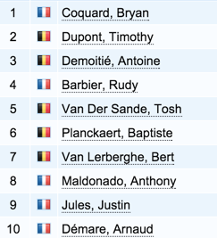 roisdupeloton's tweet photo. Voici le Top 10 de la première étape de l'@Etoile_Besseges remportée par @bryancoquard de la @DirectEnergie ! https://t.co/D7SwxHmsv1