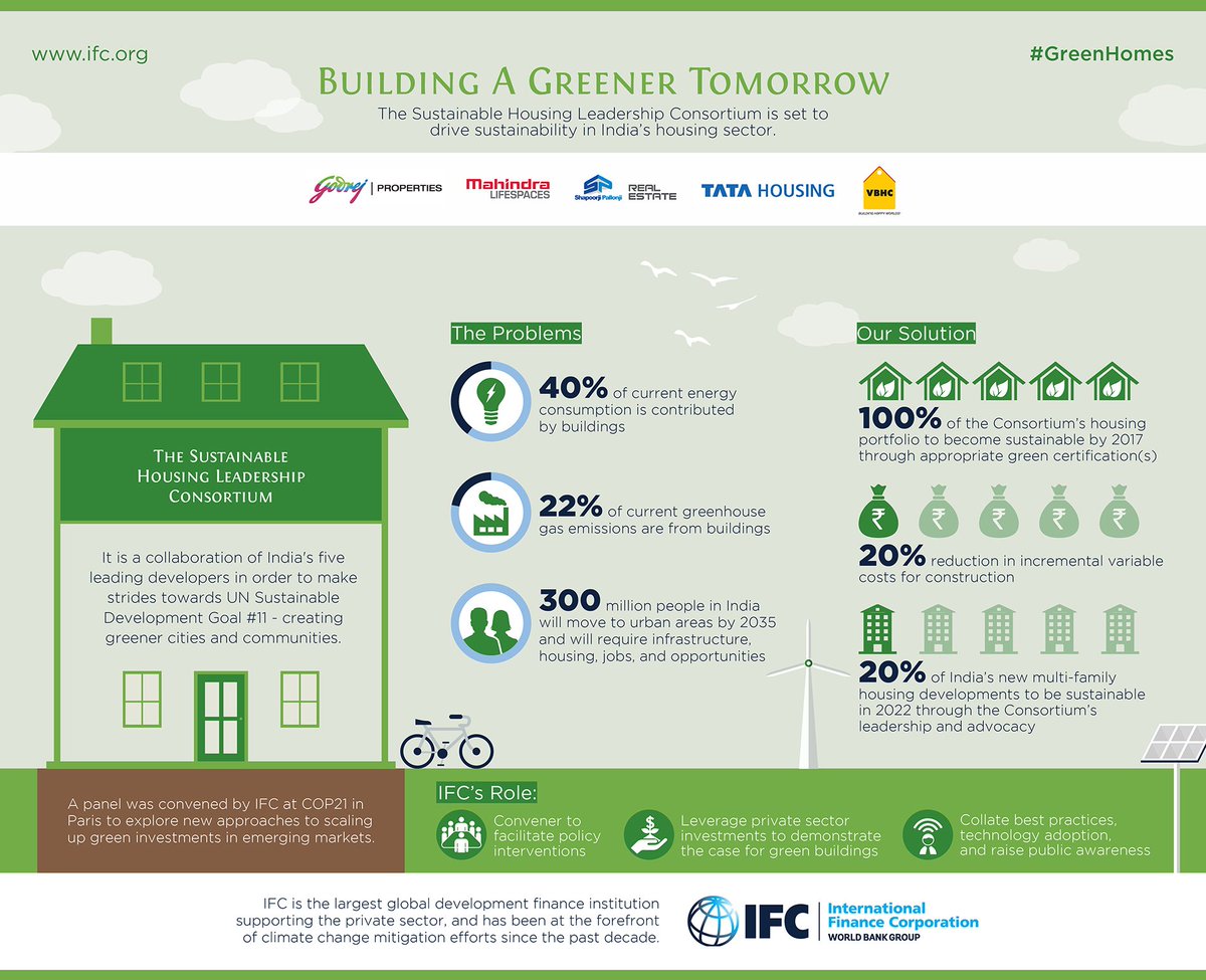 IFC_org's tweet photo. Just launched! A new CEO-led consortium to drive sustainability in #India’s housing sector: https://t.co/o5S0XV9Ac1 https://t.co/KiX8yycKte