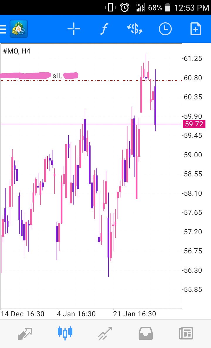 emilia_trader1's tweet photo. Corto en $MO a full. Entrada realizada por #PT #HerramientasPF #NMPT @DanyyBluee @InversionOptima @FelipeEtrading https://t.co/WE22i4VMdB