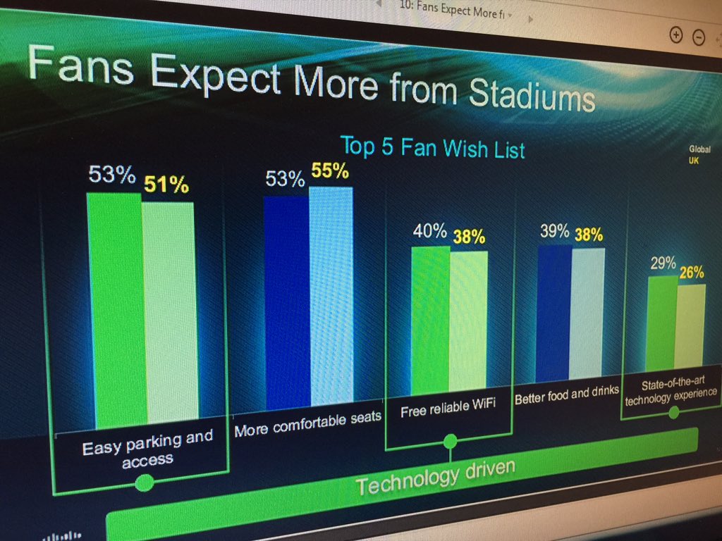 Bryan_Bedford's tweet photo. I won't steal the thunder from @CiscoSESG 2016 research but this graphic is my favorite! #FanExpectations #sportsbiz https://t.co/j8pA3Ueqcx