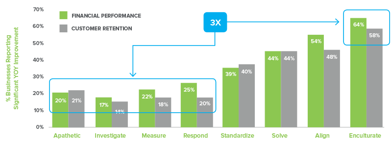 MaritzCX's tweet photo. Companies with high levels of #CX maturity are 3 times more likely to have improved financial results. #CXEvolution https://t.co/oF6BvBHPXE