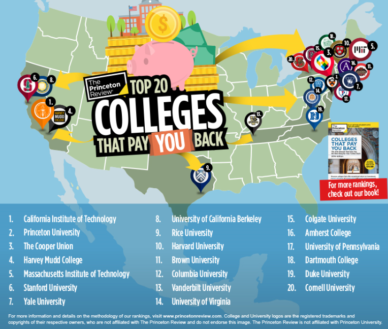 jeffhiseredu's tweet photo. "Students who attend these schools don't have to mortgage their futures to pay for their degrees" - @ThePrincetonRev https://t.co/W9CCgDP0yR