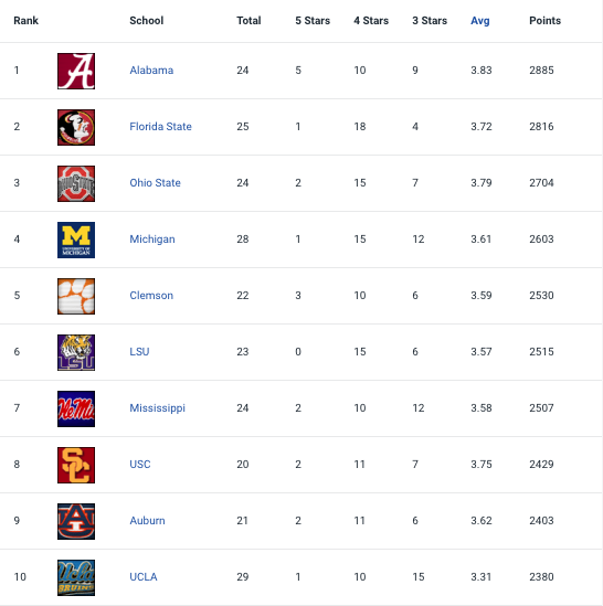 OhioStFootball's tweet photo. #NationalSigningDay has wrapped &amp; OSU finished No. 5 &amp; 3 according to @ESPN &amp; @Rivals (still above M*ch) #Reload https://t.co/sHVqMcslBS