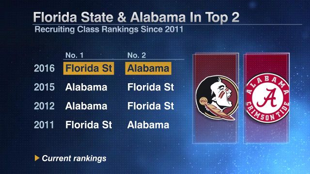 espn's tweet photo. If it holds, this will be the 4th time in 6 yrs that FSU &amp; Bama have been 1-2 in some order: https://t.co/T0eRddFqqr https://t.co/HlO4Tw6vw6