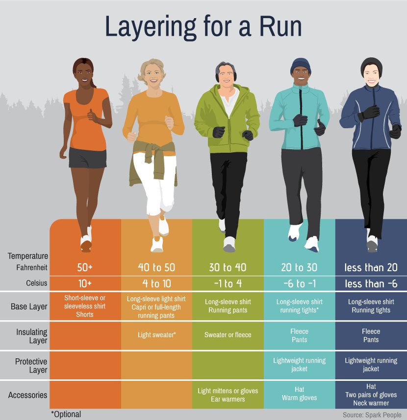 fitMK's tweet photo. Handy advice from #SparkPeople on how best to layer up for a run, no matter what the temp. #WinterRunning #GetFitMK https://t.co/BExy8dzEgM