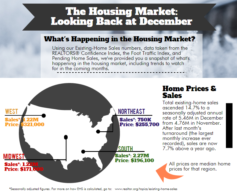 The Housing Market: Looking Back at Dec properties were typically on the market for 58 days. bit.ly/1R2Th47