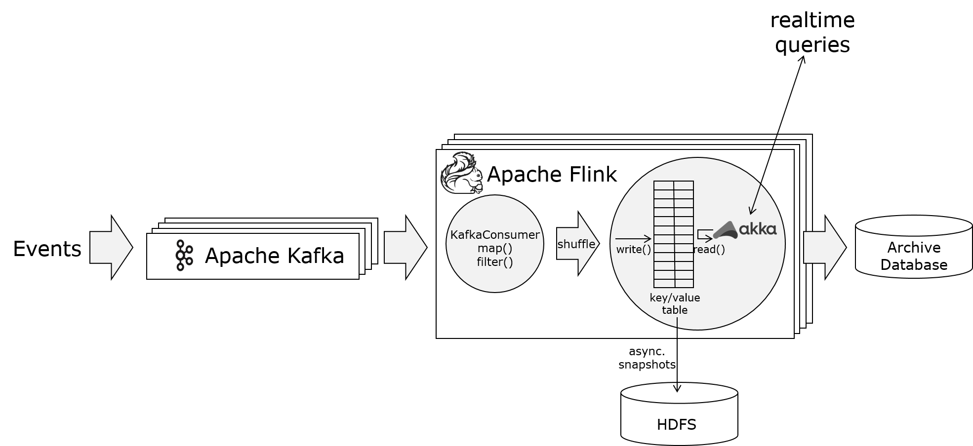 Apache flink. Потоковая обработка данных kafka. apache flink логотип.