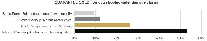 BuntainIns's tweet photo. Water claims: Insurance Company, GUARANTEE GOLD® has charted out the below claims data: https://t.co/gVaqEGQF50