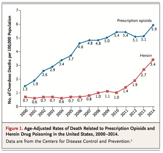 The Deadly Epidemic of Prescription Painkillers markmdmph.wordpress.com/2016/02/03/the…