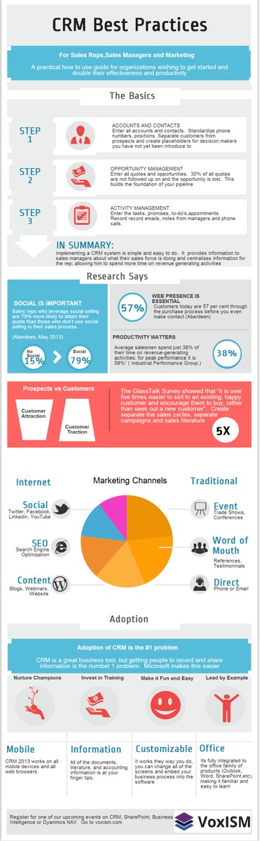 Vox_ISM's tweet image. CRM BEST PRACTICES 
#MSDynCRM #Leads #CRMBestPractices #SalesTips