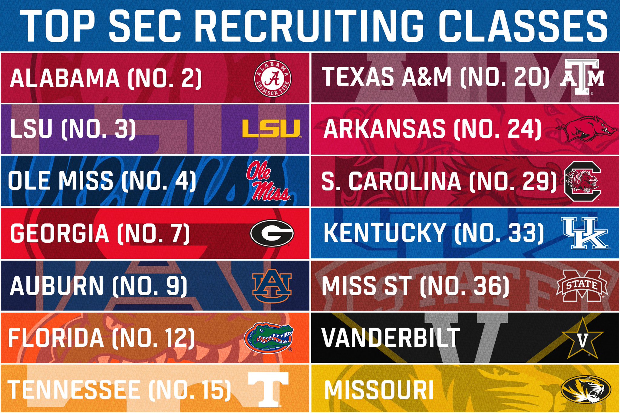 SEC Network on Twitter "Updated SEC SigningDay Class Rankings