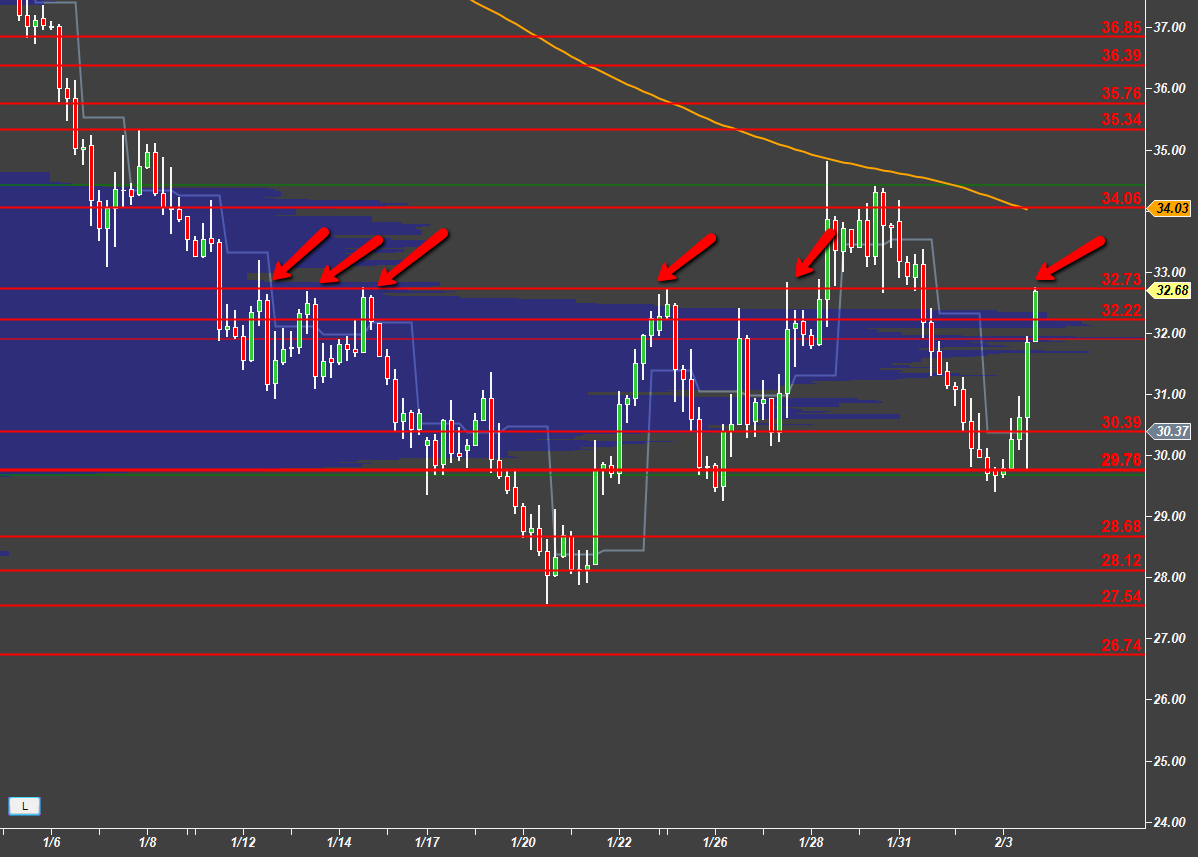 chigrl's tweet photo. CL 240M..here we are at resistance again..which also happens to be 61.8 retrace of 1/28 high to 2/2 low #keyarea https://t.co/FRWDWcyO8h