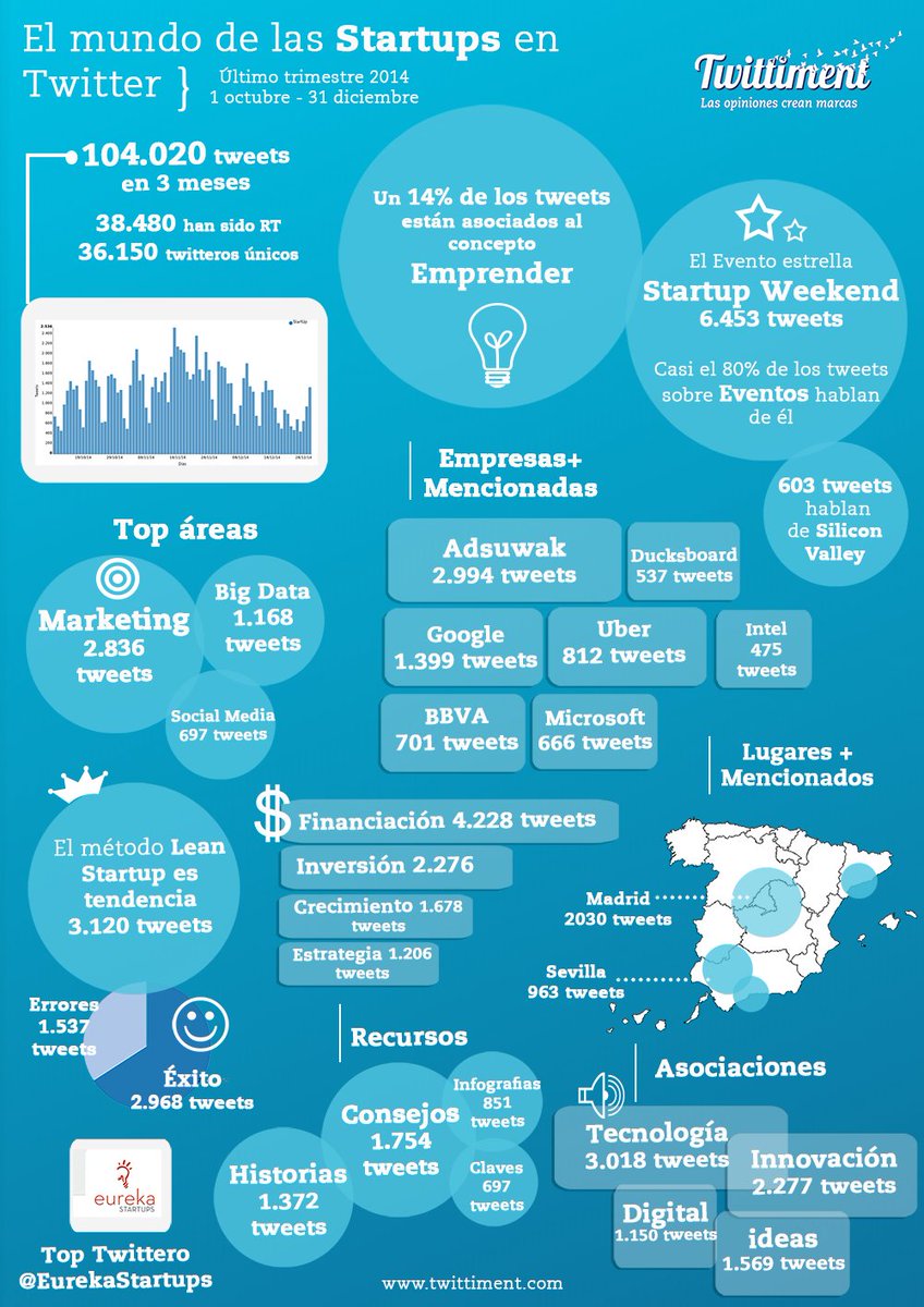 AdSuwak's tweet photo. #Infografia sobre términos más mencionados en #twitter (4q 2014) https://t.co/GKxbfEgmFj